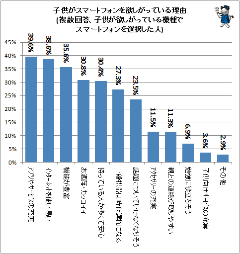 ↑ 子供がスマートフォンを欲しがっている理由(複数回答、子供が欲しがっている機種でスマートフォンを選択した人)