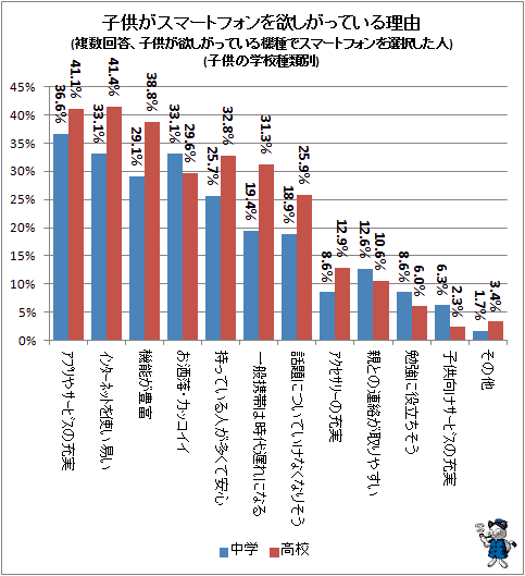 ↑ 子供がスマートフォンを欲しがっている理由(複数回答、子供が欲しがっている機種でスマートフォンを選択した人)(子供の学校種類別)