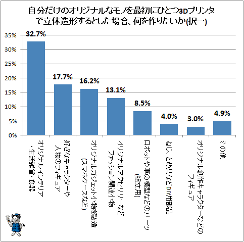 ↑ 自分だけのオリジナルなモノを最初にひとつ3Dプリンタで立体造形するとした場合、何を作りたいか(択一)