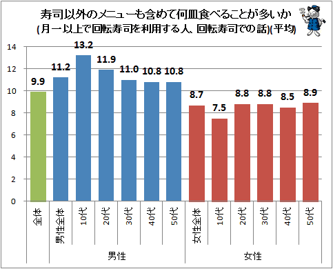 ↑ 寿司以外のメニューも含めて何皿食べることが多いか(月一以上で回転寿司を利用する人、回転寿司での話)(平均)