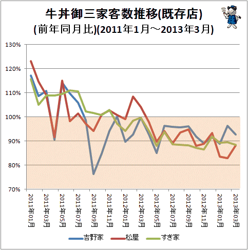 ↑ 牛丼御三家客数推移(既存店)(前年同月比)(2011年1月-2013年3月)(再録)