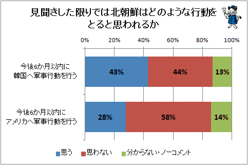 ↑ 見聞きした限りでは北朝鮮はどのような行動をとると思われるか