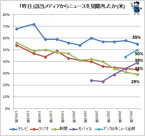 ↑ 「昨日」該当メディアからニュースを見聞きしたか(米)(再録)