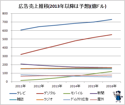 ↑ 広告売上推移(2013年以降は予想)(億ドル)