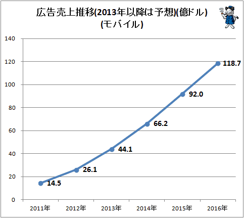 ↑ 広告売上推移(2013年以降は予想)(億ドル)(モバイル)