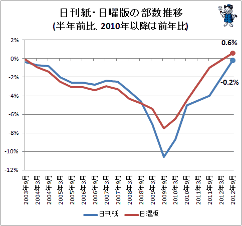 ↑ 日刊紙・日曜版の部数推移(半年前比、2010年以降は前年比)