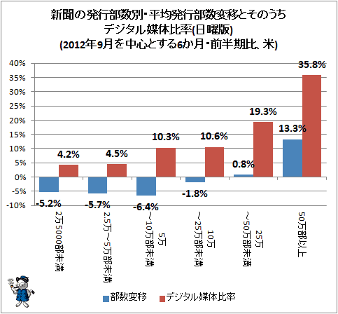 ↑ 新聞の発行部数別・平均発行部数変移とそのうちデジタル媒体比率(日曜版)(2012年9月を中心とする6か月・前半期比、米)