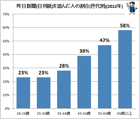 ↑ 昨日新聞(日刊紙)を読んだ人の割合(世代別)(2012年)