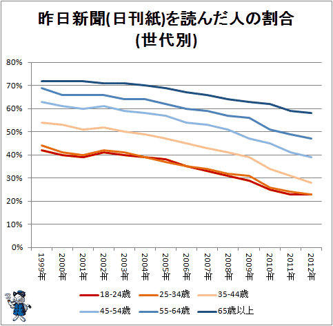 ↑ 昨日新聞(日刊紙)を読んだ人の割合(世代別)