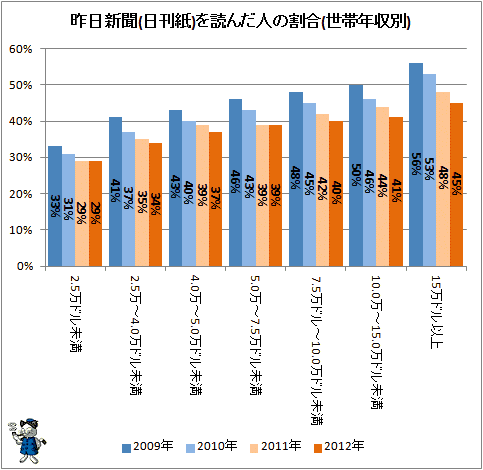 ↑ 昨日新聞(日刊紙)を読んだ人の割合(世帯年収別)