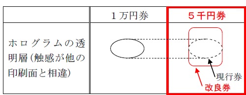 ↑ 一万円札と五千円札のホログラム部分