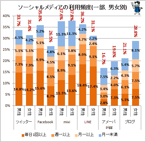 ↑ ソーシャルメディアの利用頻度(一部、男女別)