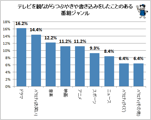 ↑ テレビを観ながらつぶやきや書き込みをしたことのある番組ジャンル