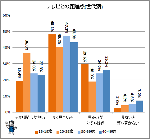 ↑ テレビとの距離感(世代別)
