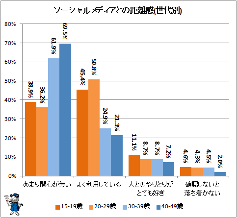 ↑ ソーシャルメディアとの距離感(世代別)