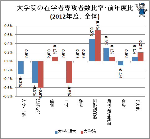 ↑ 大学院の在学者専攻者数比率・前年度比(2012年度、全体)