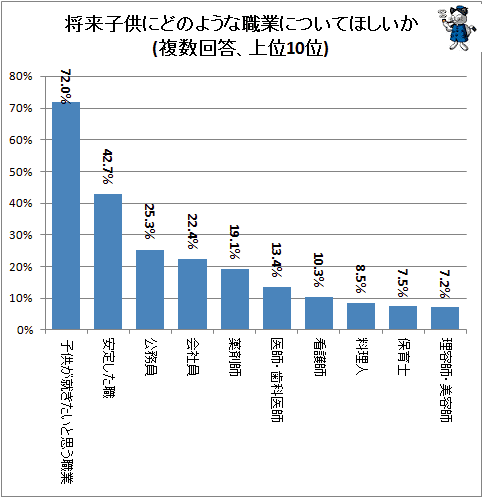 ↑ 将来子供にどのような職業についてほしいか(複数回答、上位10位)