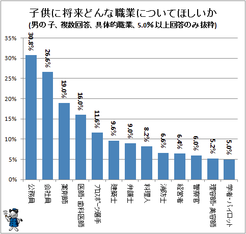 ↑ 子供に将来どんな職業についてほしいか(男の子、複数回答、具体的職業、5.0%以上回答のみ抜粋)
