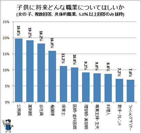 ↑ 子供に将来どんな職業についてほしいか(女の子、複数回答、具体的職業、5.0%以上回答のみ抜粋)