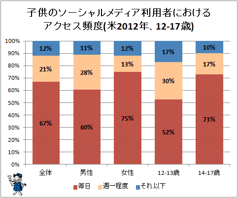 ↑ 子供のソーシャルメディア利用者におけるアクセス頻度(米2012年、12-17歳)