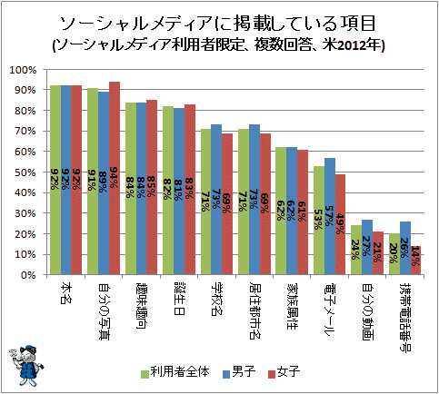 ↑ ソーシャルメディアに掲載している項目(ソーシャルメディア利用者限定、複数回答、米2012年)(再録)