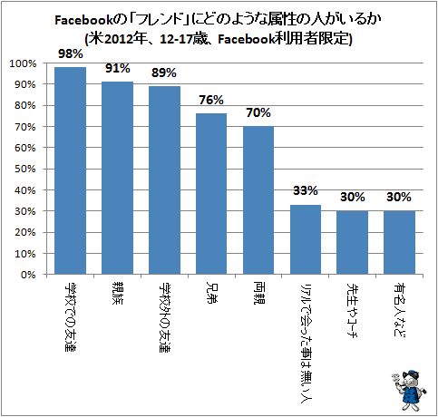 ↑ Facebookの「フレンド」にどのような属性の人がいるか(米2012年、12-17歳、Facebook利用者限定)