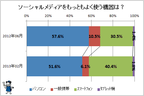 ↑ ソーシャルメディアをもっともよく使う機器は?(再録)