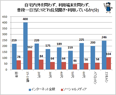 ↑ 自宅内外を問わず、利用端末を問わず、普段一日当たりどれ位見聞き・利用しているか(分)