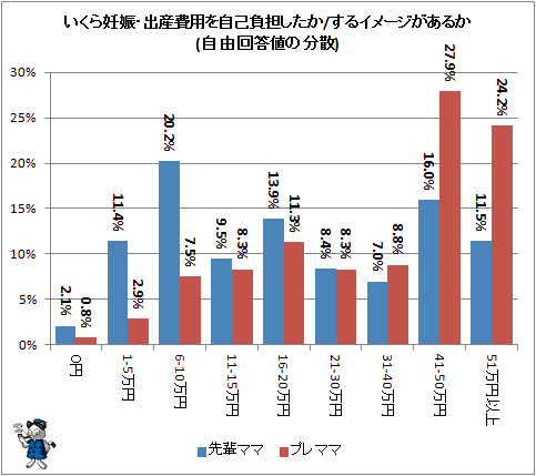 ↑ いくら妊娠・出産費用を自己負担したか/するイメージがあるか(自由回答値の分散)