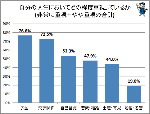 ↑ 自分の人生においてどの程度重視しているか(非常に重視+やや重視の合計)