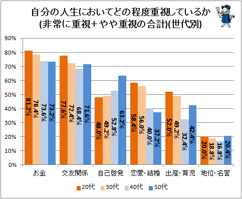 ↑ 自分の人生においてどの程度重視しているか(非常に重視+やや重視の合計)(世代別)