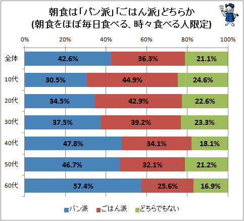 ↑ 朝食は「パン派」「ごはん派」どちらか(朝食をほぼ毎日食べる、時々食べる人限定)。朝食はパン派かごはん派か、それが問題だ