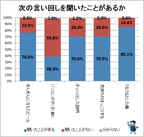 ↑ 次の言い回しを聞いたことがあるか
