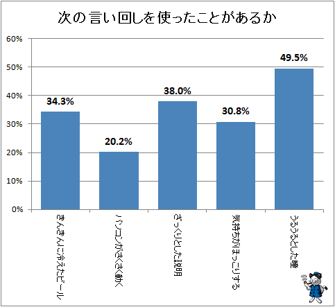 ↑ 次の言い回しを使ったことがあるか