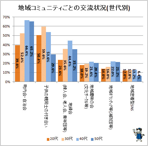 ↑ 地域コミュニティごとの交流状況(世代別)