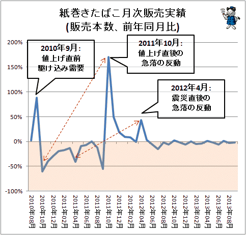 ↑ 紙巻きたばこ月次販売実績(販売本数、前年同月比)(折れ線グラフ)