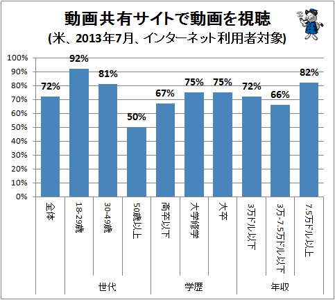 ↑ 動画共有サイトで動画を視聴(米、2013年7月、インターネット利用者対象)