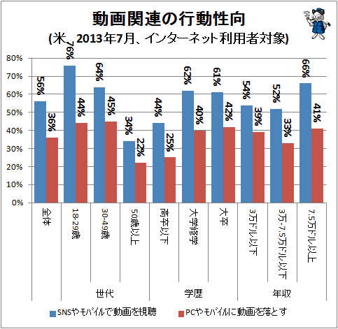 ↑ 動画関連の行動性向(米、2013年7月、インターネット利用者対象)