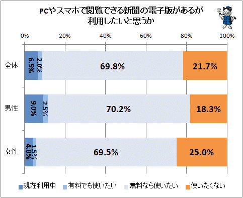 ↑ PCやスマホで閲覧できる新聞の電子版があるが利用したいと思うか