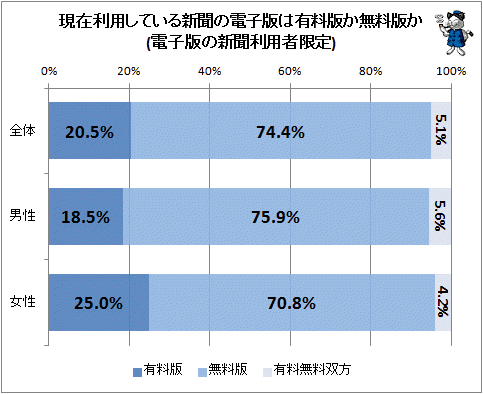 ↑ 現在利用している新聞の電子版は有料版か無料版か(電子版の新聞利用者限定)