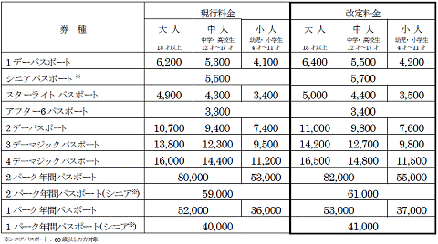 ↑ 東京ディズニーランド・東京ディズニーシーのチケット料金(個人向け、単位は円)(クリックで拡大表示)