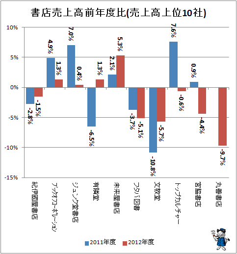 ↑ 書店売上高前年度比(売上高上位10社)