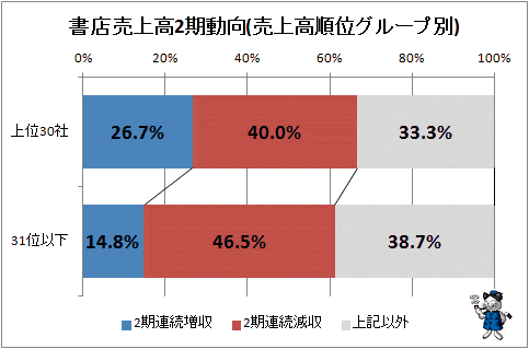 ↑ 書店売上高2期動向(売上高順位グループ別)