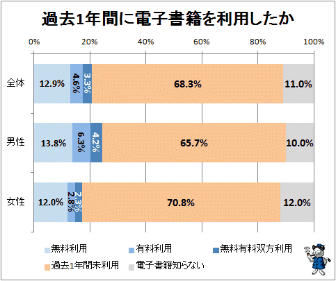 ↑ 過去1年間に電子書籍を利用したか(再録)