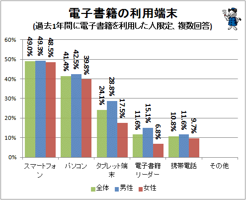 ↑ 電子書籍の利用端末(過去1年間に電子書籍を利用した人限定、複数回答)