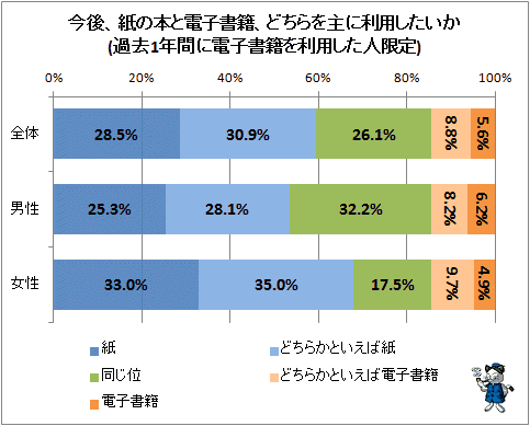 ↑ 今後、紙の本と電子書籍、どちらを主に利用したいか(過去1年間に電子書籍を利用した人限定)