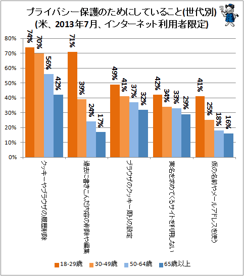 ↑ プライバシー保護のためにしていること(米、2013年7月、インターネット利用者限定)(世代別)(再録)