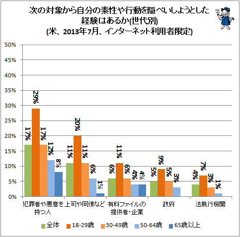 ↑ 次の対象から自分の素性や行動を隠ぺいしようとした経験はあるか(世代別)(米、2013年7月、インターネット利用者限定)