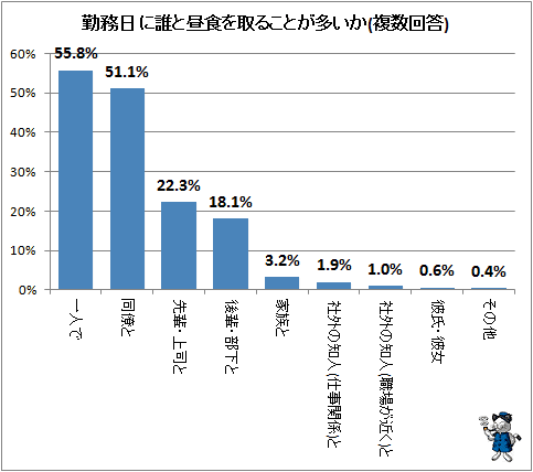 ↑ 勤務日に誰と昼食を取ることが多いか(複数回答)