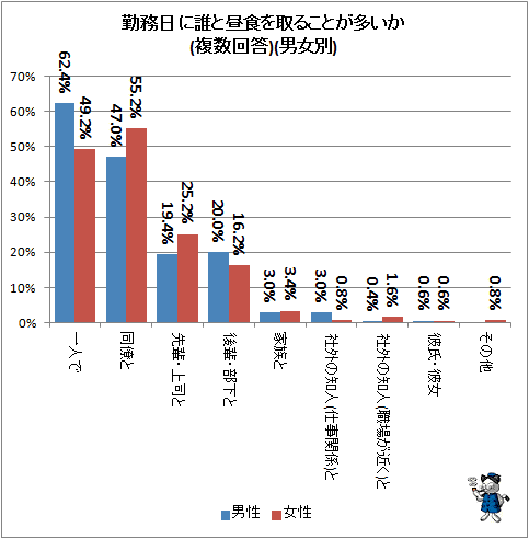 ↑ 勤務日に誰と昼食を取ることが多いか(複数回答)(男女別)